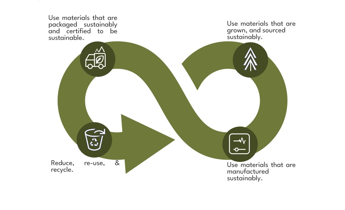 Stages of sustainable lifecycle of materials