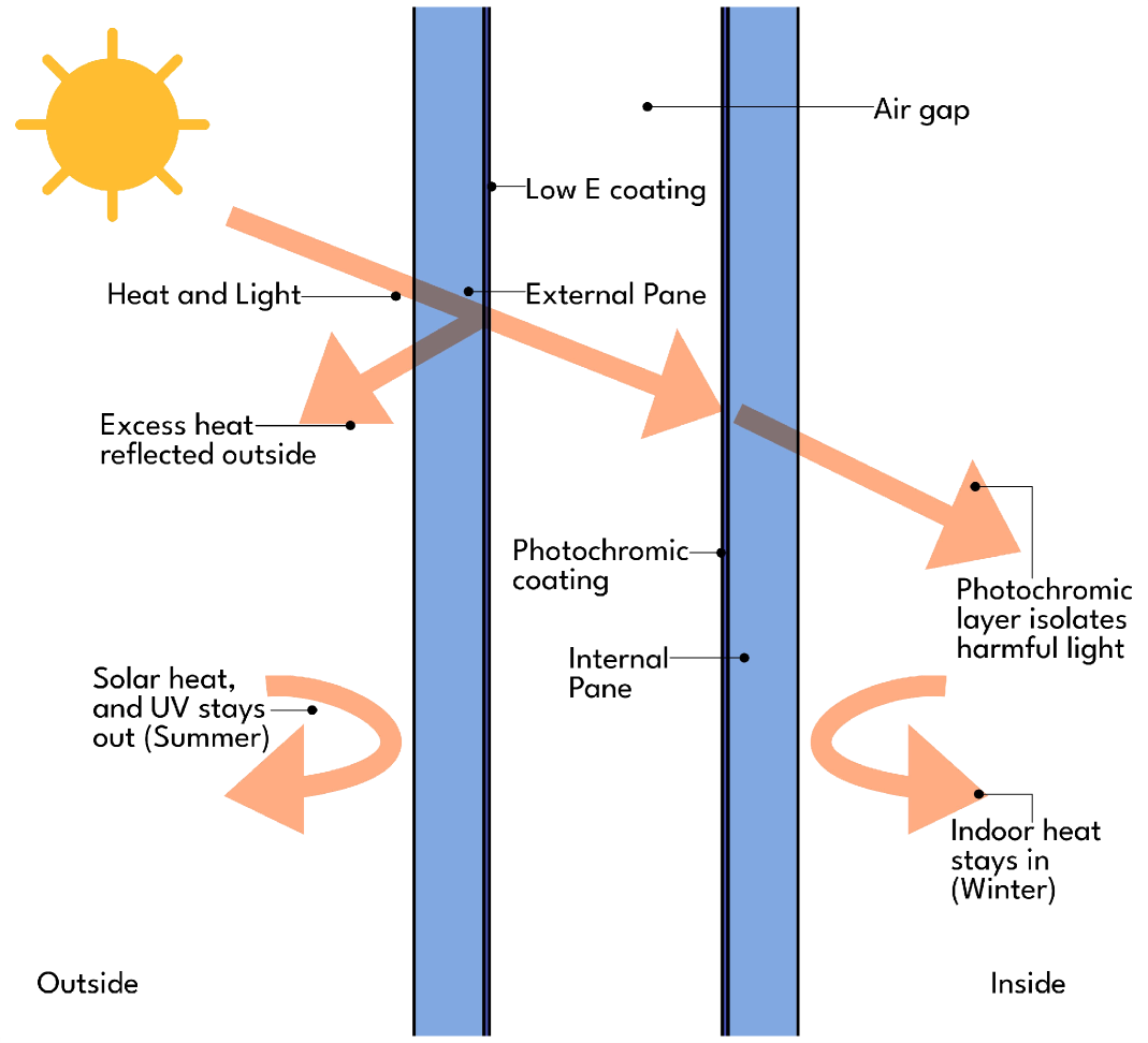 Low E Coating and Photochromic Coating on Double Glazed Window
